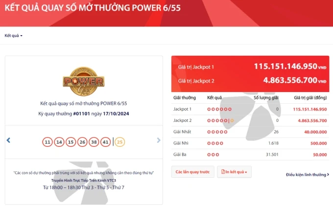 Jackpot 1 của Power 6/55 vượt mốc 115 tỷ sau kỳ quay gần nhất. Ảnh: Vietlott