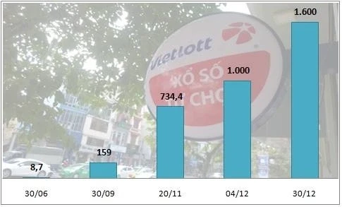 vietlott-vuot-mat-nhieu-cong-ty-xo-so-truyen-thong-sau-5-thang-kinh-doanh