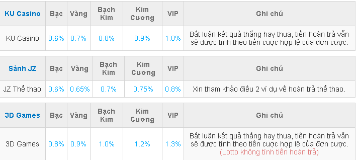 Tỷ lệ hòan trả nhà cái ku esports