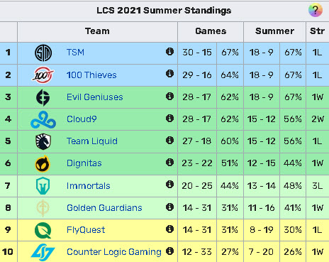 bxh lcs mùa hè 2021