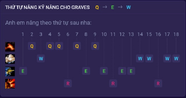 Thứ tự kỹ năng mà game thủ cần nâng cho Graves