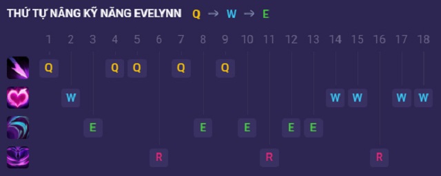 Bảng kỹ năng chuẩn cho Evelynn