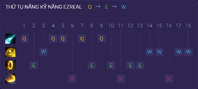 Bảng nâng kỹ năng chuẩn cho tướng Ezreal trong Tốc Chiến