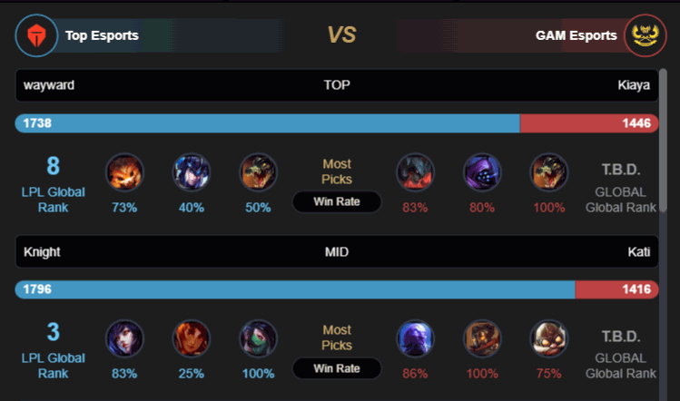  Nhận định CKTG 2022 TES vs GAM