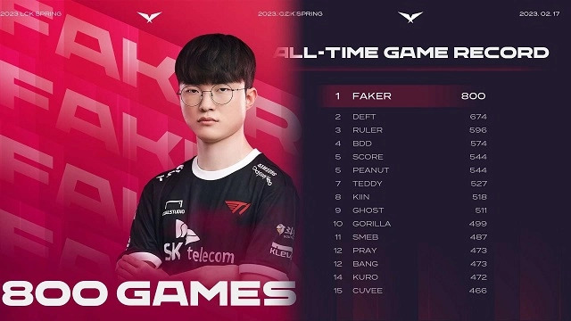 T1 và Faker tại LCK 2023